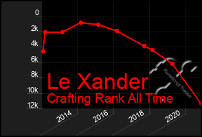 Total Graph of Le Xander