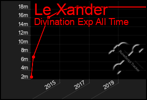 Total Graph of Le Xander