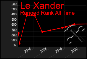 Total Graph of Le Xander