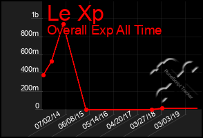 Total Graph of Le Xp