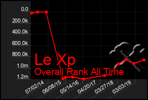 Total Graph of Le Xp