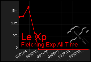 Total Graph of Le Xp