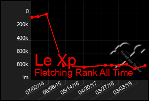 Total Graph of Le Xp