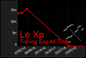 Total Graph of Le Xp