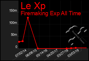 Total Graph of Le Xp