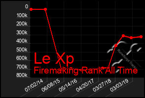 Total Graph of Le Xp