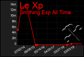 Total Graph of Le Xp