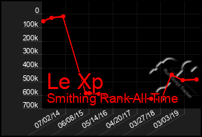 Total Graph of Le Xp