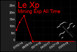 Total Graph of Le Xp