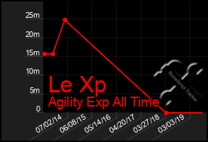 Total Graph of Le Xp