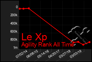 Total Graph of Le Xp