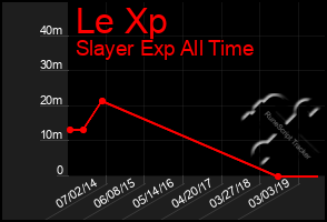 Total Graph of Le Xp