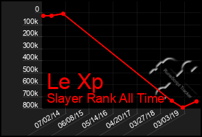 Total Graph of Le Xp