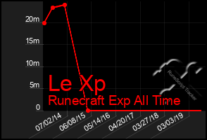 Total Graph of Le Xp