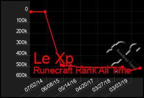 Total Graph of Le Xp