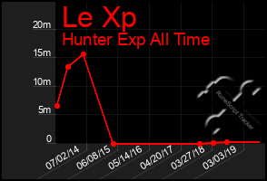 Total Graph of Le Xp