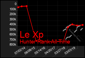 Total Graph of Le Xp