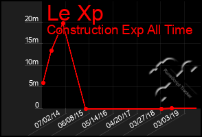 Total Graph of Le Xp