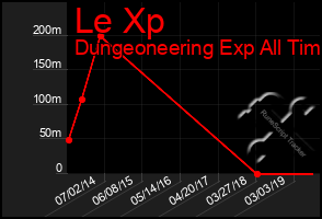 Total Graph of Le Xp