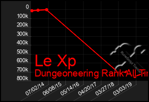 Total Graph of Le Xp