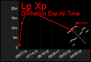 Total Graph of Le Xp