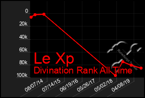 Total Graph of Le Xp