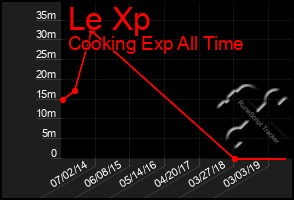Total Graph of Le Xp