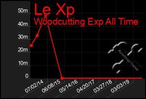 Total Graph of Le Xp