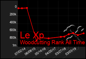 Total Graph of Le Xp