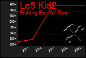 Total Graph of Le5 Kid2