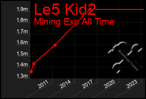 Total Graph of Le5 Kid2