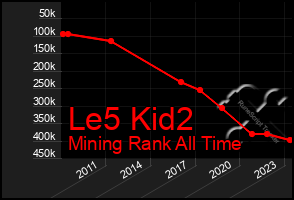 Total Graph of Le5 Kid2