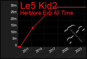 Total Graph of Le5 Kid2