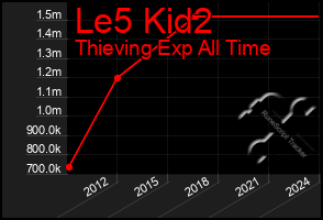 Total Graph of Le5 Kid2