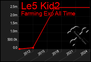 Total Graph of Le5 Kid2