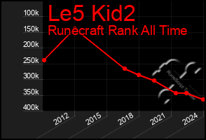 Total Graph of Le5 Kid2