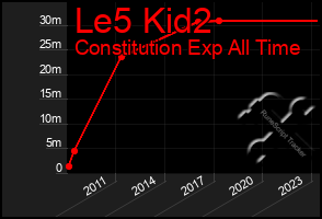 Total Graph of Le5 Kid2