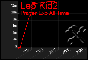 Total Graph of Le5 Kid2