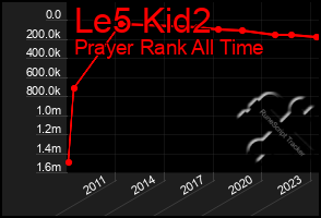 Total Graph of Le5 Kid2