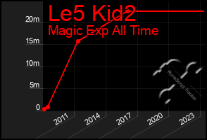 Total Graph of Le5 Kid2