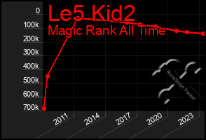 Total Graph of Le5 Kid2