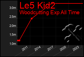 Total Graph of Le5 Kid2