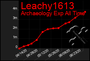 Total Graph of Leachy1613