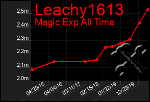 Total Graph of Leachy1613