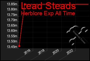 Total Graph of Lead Steads