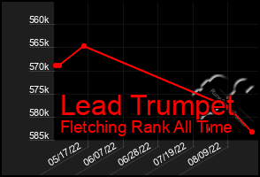 Total Graph of Lead Trumpet