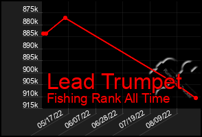 Total Graph of Lead Trumpet