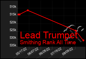 Total Graph of Lead Trumpet