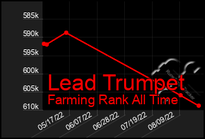 Total Graph of Lead Trumpet