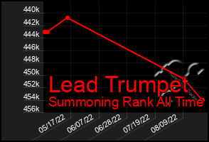 Total Graph of Lead Trumpet